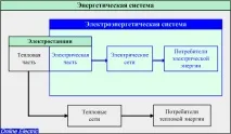 Онлайн Електрик Загальні відомості про енергетичні системи, Електропостачання, електрифікація загальні