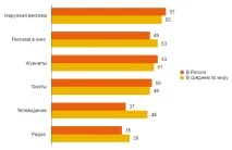 Особливості сприйняття реклами вік має значення реклами