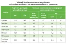 Органіка віддасться сторицею віддасться