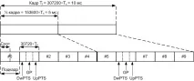 физическия OFDM символа