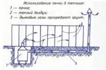 Опалення Теплиці Дровами Своїми Руками - Відео Фото теплиці