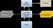 WPF, Паттерн MVVM прив