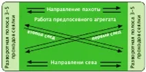 Передпосівна підготовка ґрунту та підготовка поля до посіву поля