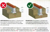 Розрахунок фундаменту на продавлювання, осадку та перекидання фундаменту