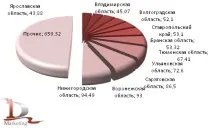 строителни пазарът