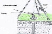 Саморобна бурова установка елементи, які потрібно придбати установка
