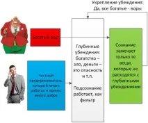 Секрети підсвідомості (частина 2), Лабораторія процвітання підсвідомості