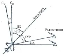 Літакові автоматичні радіокомпаси літака