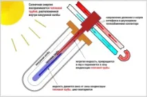 Сонячний колектор для опалення взимку плюси та мінуси колектор