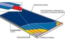 Сонячний колектор для опалення взимку плюси та мінуси сонячний