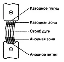 Стабілізація дуги та регулювання її потужності дуги