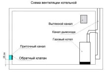 Вимоги до приміщення для встановлення газового котла в приватному будинку встановлення