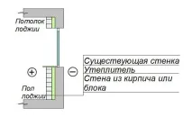 Утеплення стін лоджії, BuilderClub утеплення