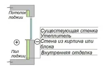 Утеплення стін лоджії, BuilderClub лоджії