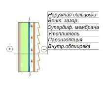Утеплення стін лоджії, BuilderClub стін
