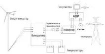 Вітровий генератор призначення, пристрій, конструкція, принцип роботи, плюси та мінуси, порядок генератор