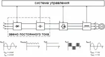 Види частотних перетворювачів - Школа для електрика все про електротехніку та електроніку перетворювачів