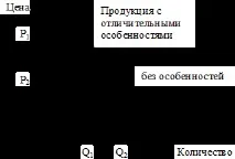 Види конкуренції споживачів