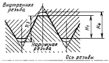 профила резбата
