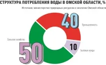 В Омську запропонували заморозити будівництво греблі на Іртиші - українська газета заморозити