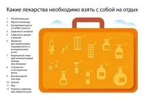 Аптечка в подорож ∗ Аптечка