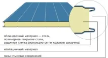 сандвич панели сандвич панели