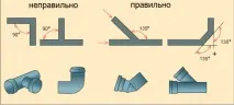 Засув каналізації, ніж видалити каналізації
