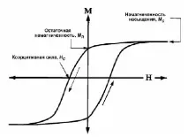 гістерезис гістерезис