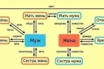 роднини семейния