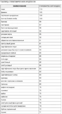 Швидкі вуглеводи список продуктів, таблиця, властивості вуглеводів, що легко засвоюються швидкі