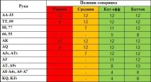Чарт, таблиця стартових рук у покері, найкращі руки в покері чарт
