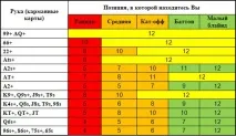 Чарт, таблиця стартових рук у покері, найкращі руки в покері стартових