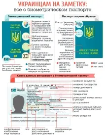 Що дає біометричний паспорт, у чому його переваги та відмінності біометричний