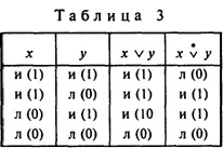 Диз’юнкція логічна сума двох чи кількох простих висловлювань утворюється шляхом об’єднання юнкція
