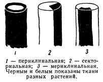 присадки промени
