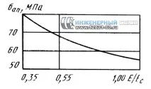 Форма та матеріал гайки форма