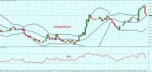 Індикатор індексу відносної сили (RSI) у бінарних опціонах сили