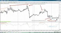 Індикатор індексу відносної сили (RSI) у бінарних опціонах відносної