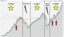 Як визначити тренд за допомогою індикатора RSI допомогою