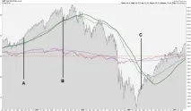 Як визначити тренд за допомогою індикатора RSI тренд