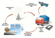 Як здійснюється GPS моніторинг безпеки