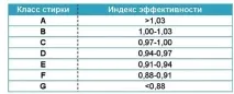 Який фірми пральна машина краще огляд популярних моделей фірми