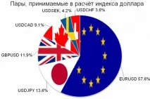 Як застосовувати індикатор індексу валюти знаємо на прикладі долара США Forex (Форекс) портал для знаємо