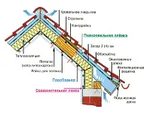 видове покрив