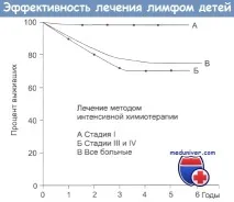 лечение неходжкинови