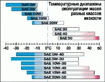 Олії 5w30 і 5w40 - у чому різниця 5w30