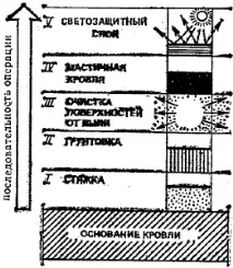 Мастична покрівля мастична
