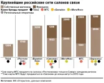 МТС пішла зі «Зв’язного» контрактів