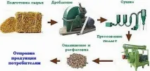 пелети правите