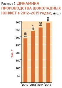 Огляд українського ринку кондитерських виробів - RUSSIAN FOOD&DRINKS MARKET MAGAZINE russian
